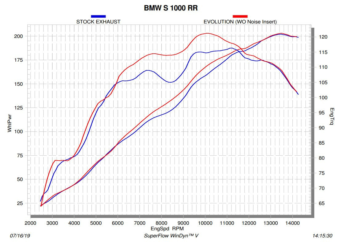 Akrapovic Evolution Line (Titanio) BMW S1000RR K67 (19-26) S-B10E10-APL 