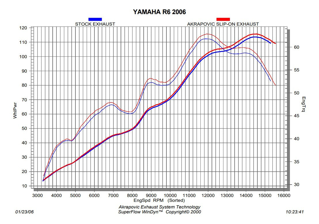 Akrapovic Slip-On Line (Titanium) Yamaha YZF-R6 (08-26) SM-Y6SO6T 